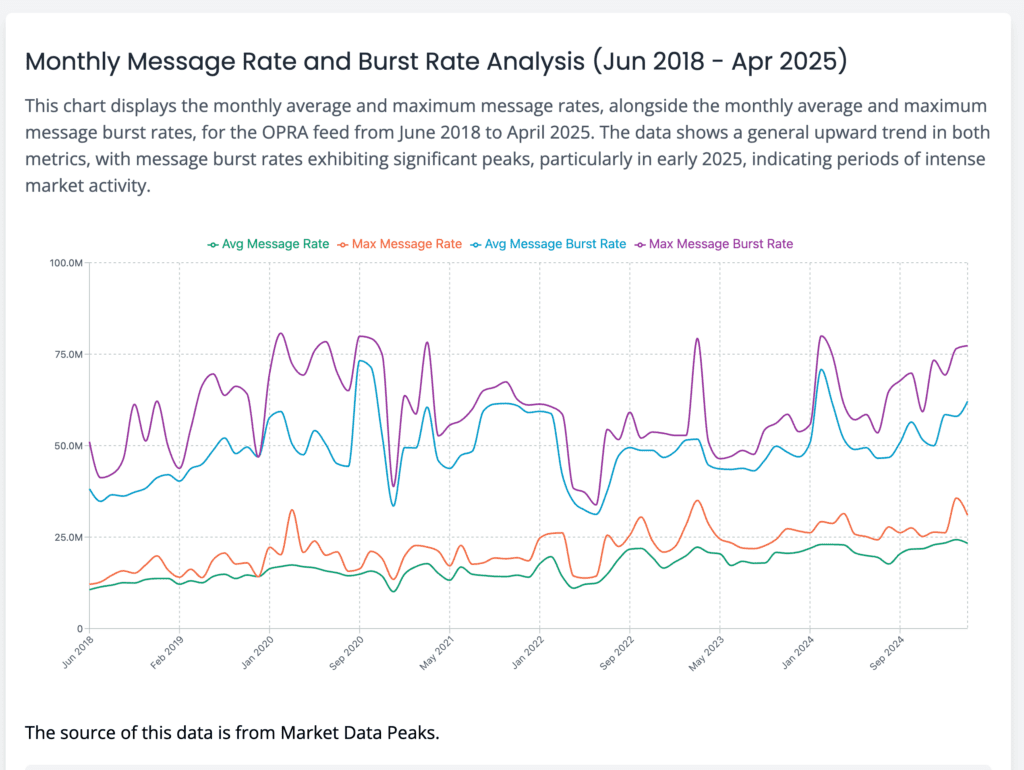 Underlying options market data costs