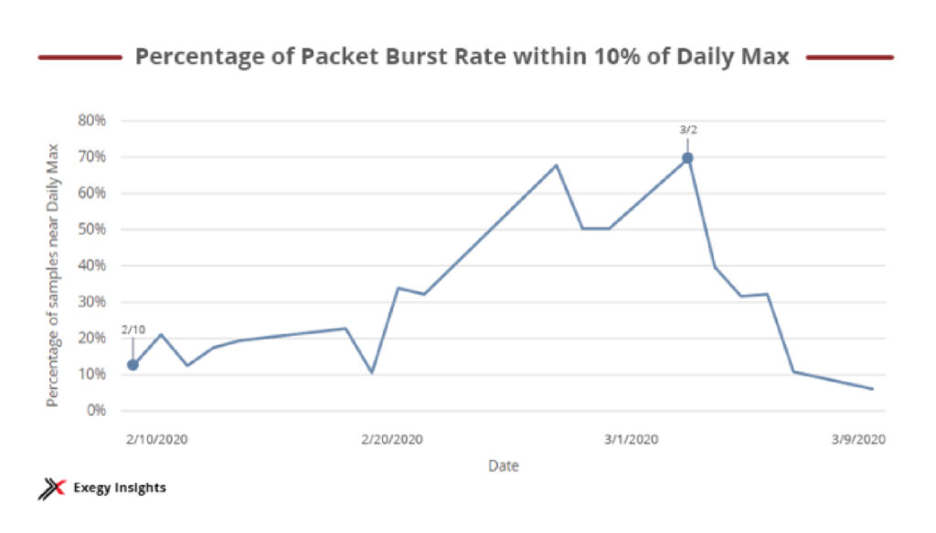 Diagram - Percent Package Burst Rate