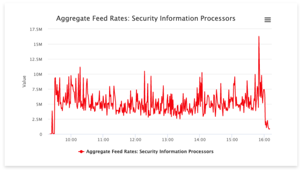 Diagram - Aggregate Feed Rates SIP