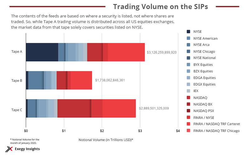 Diagram - Trading Volume on the SIPs