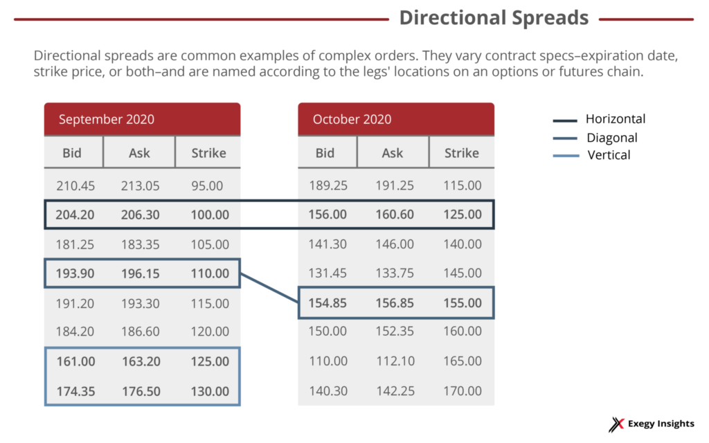 Diagram - Directional Spreads Complex Orders