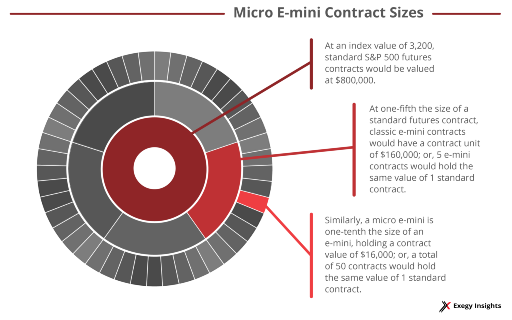 Diagram - Micro E-Mini Contract Size
