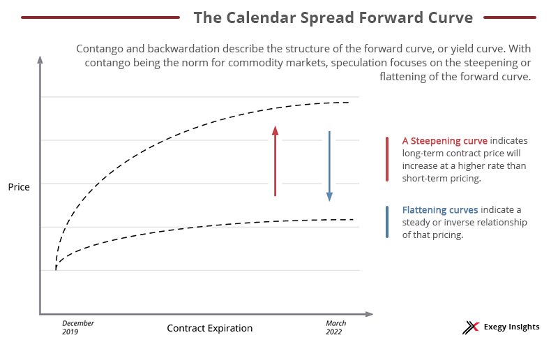 Diagram - Calendar Spread Forward Curve