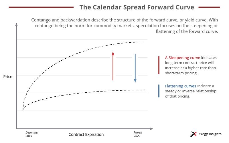 Getting Started with Calendar Spreads in Futures - Exegy Getting Started with Calendar Spreads in Futures - Exegy