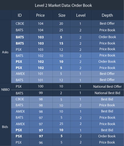 Level 2 Market Data - Order Book