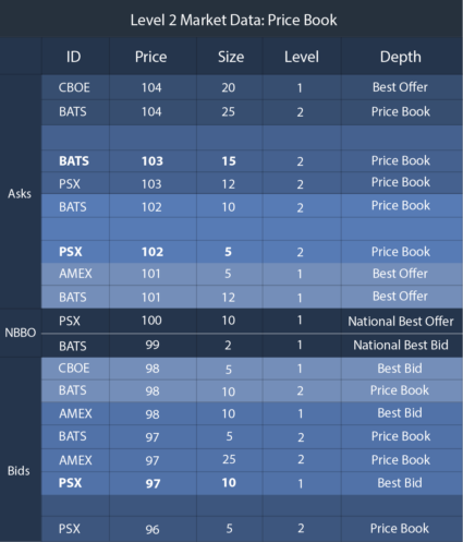 Level 2 Market Data - Price Book