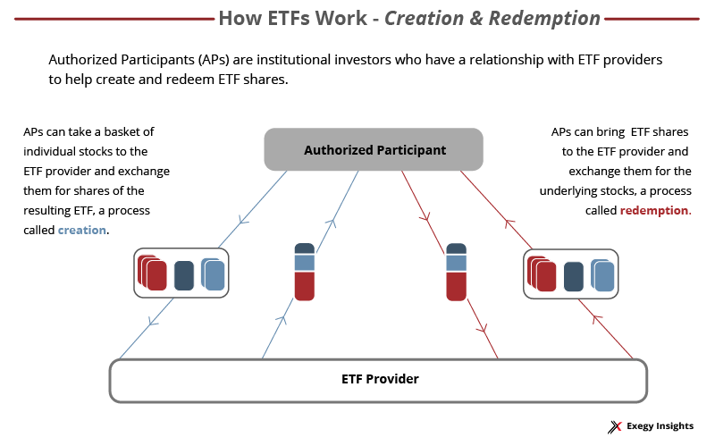 Image - exchange-traded funds - net asset value - etfs creation