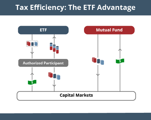 ETF tax efficiency FI