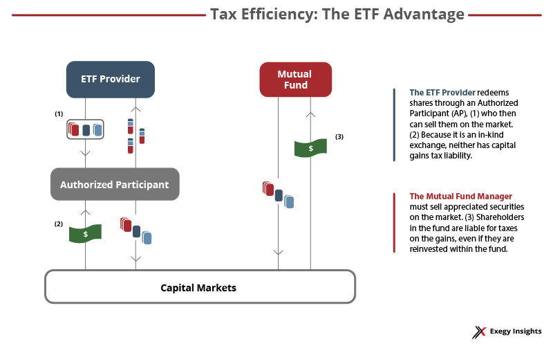 ETF tax efficiency comparison mutual fund