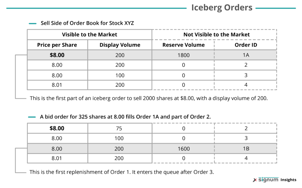 iceberg orders