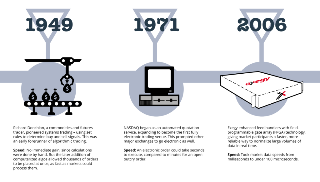 ultra-low latency innovation timeline 1949-2006