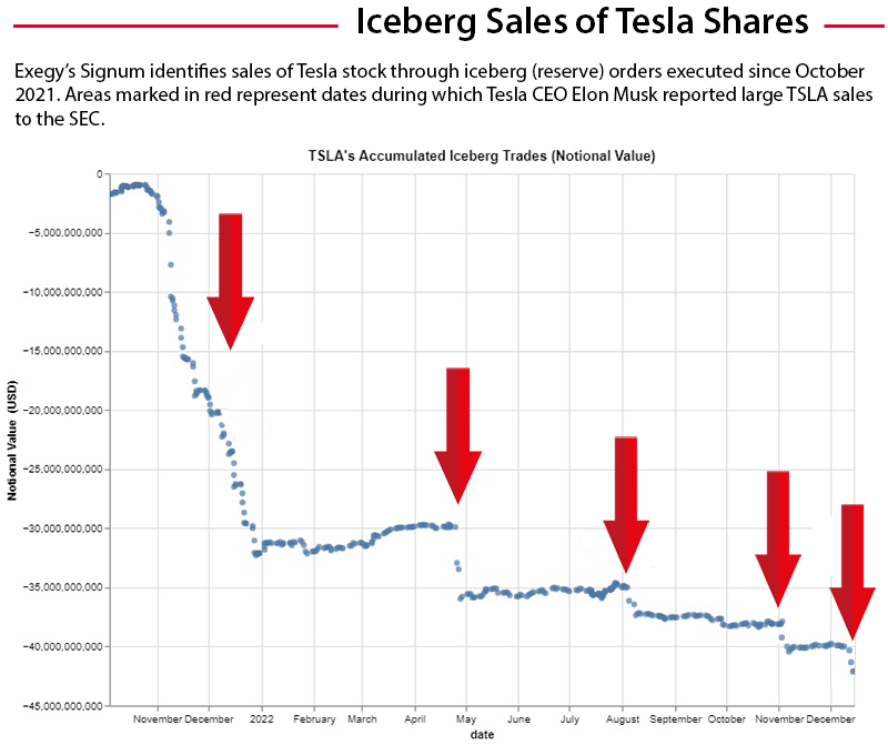 This chart shows five instances from Oct. 2021-Dec. 2022 when large volumes of Tesla shares were sold using iceberg (or reserve) orders. These events correspond to CEO Elon Musk's reported sales of TSLA shares.
