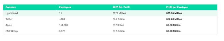 hperliquids profit per employee thanks to utilizing smart contracts